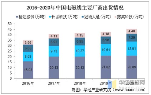 2020年中國電磁線行業(yè)產(chǎn)量分析與市場集中趨勢展望