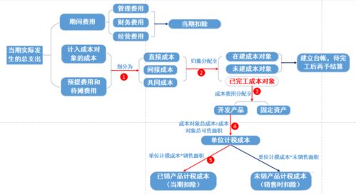 房企完工未交付產品企業所得稅涉稅風險分析——基于三河市場的調研