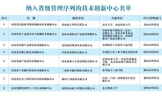 河北8家技術創新中心納入省級管理序列，中溶科技領銜上榜，三河市場調研引關注